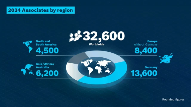 Número total de socios y socios por región