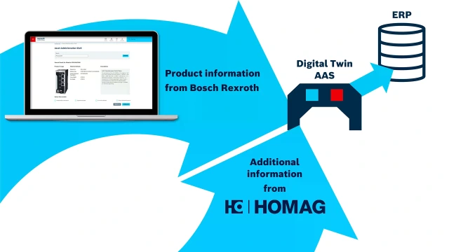 A diagram showing the flow of product information from a laptop on the left to a digital twin Asset Administration Shell in the center, which then connects to an ERP system on the right.